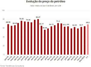 Evolução do preço do petróleo