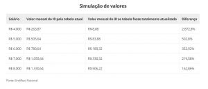 Simulação de Valores IR